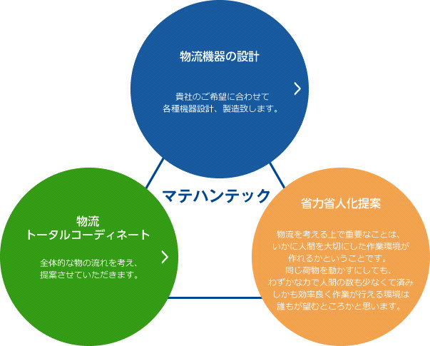 物流機器の設計・物流トータルコーディネート・省力省人化提案